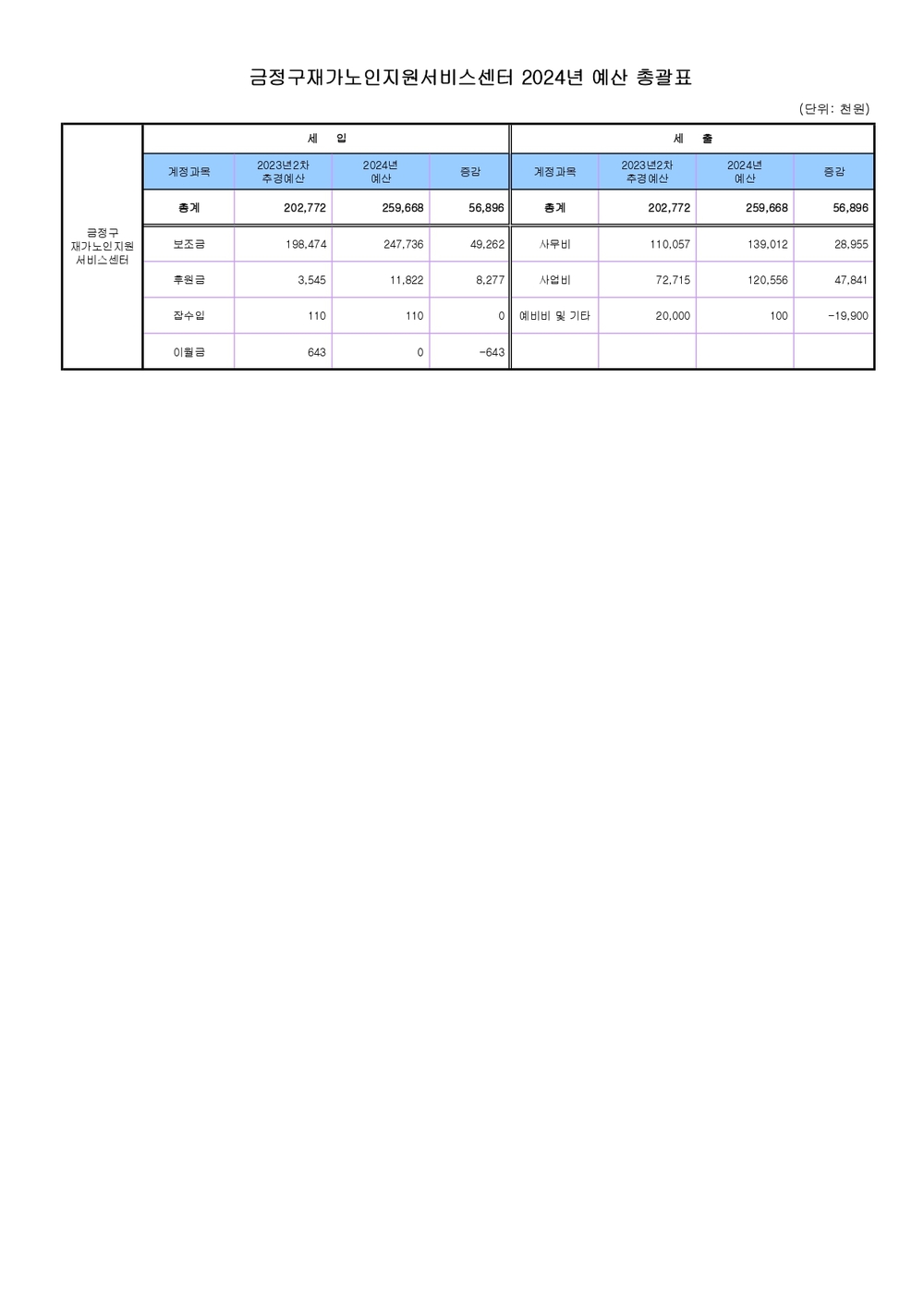 2024년 금정구재가노인지원서비스센터 예산(총괄표).jpg